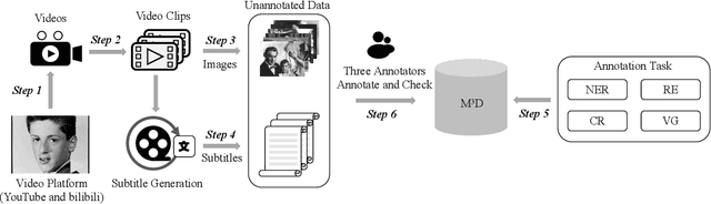 Figure 2 for M$^{3}$D: A Multimodal, Multilingual and Multitask Dataset for Grounded Document-level Information Extraction