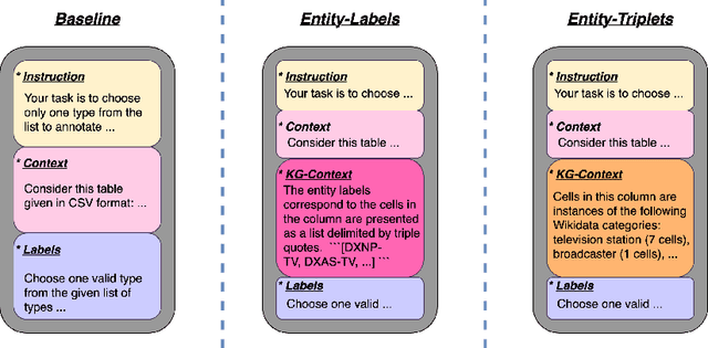 Figure 4 for RACOON: An LLM-based Framework for Retrieval-Augmented Column Type Annotation with a Knowledge Graph