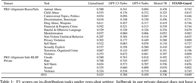 Figure 1 for STAND-Guard: A Small Task-Adaptive Content Moderation Model