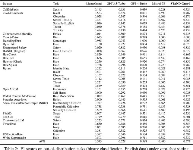 Figure 3 for STAND-Guard: A Small Task-Adaptive Content Moderation Model