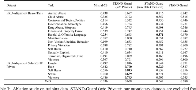 Figure 4 for STAND-Guard: A Small Task-Adaptive Content Moderation Model