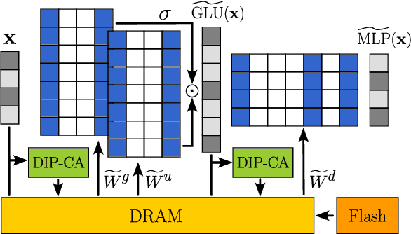 Figure 1 for Efficient LLM Inference using Dynamic Input Pruning and Cache-Aware Masking