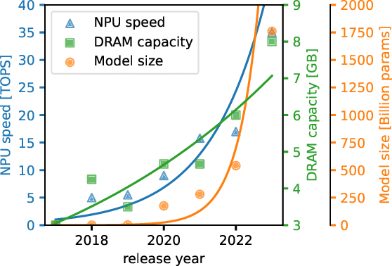 Figure 3 for Efficient LLM Inference using Dynamic Input Pruning and Cache-Aware Masking