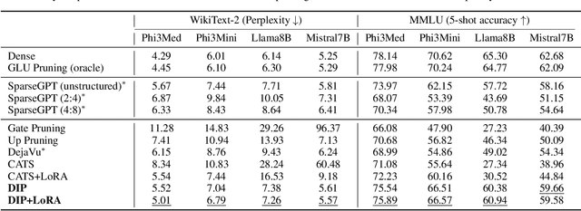 Figure 2 for Efficient LLM Inference using Dynamic Input Pruning and Cache-Aware Masking