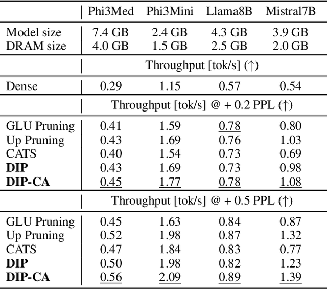 Figure 4 for Efficient LLM Inference using Dynamic Input Pruning and Cache-Aware Masking