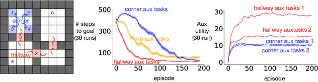 Figure 2 for Auxiliary task discovery through generate-and-test