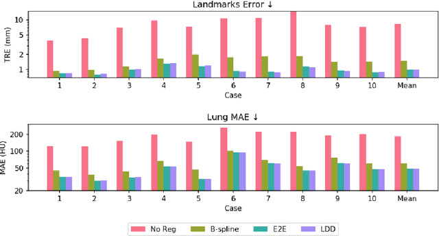 Figure 3 for Continuous sPatial-Temporal Deformable Image Registration (CPT-DIR) for motion modelling in radiotherapy: beyond classic voxel-based methods