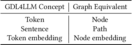 Figure 1 for Graph-defined Language Learning with LLMs