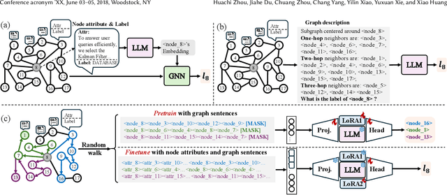 Figure 2 for Graph-defined Language Learning with LLMs