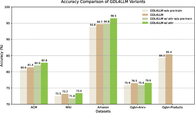 Figure 4 for Graph-defined Language Learning with LLMs