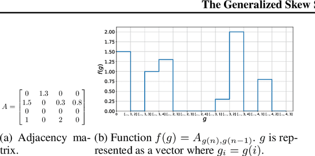 Figure 3 for The Generalized Skew Spectrum of Graphs