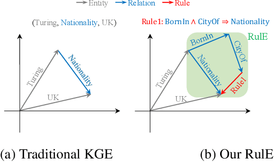 Figure 1 for RulE: Neural-Symbolic Knowledge Graph Reasoning with Rule Embedding