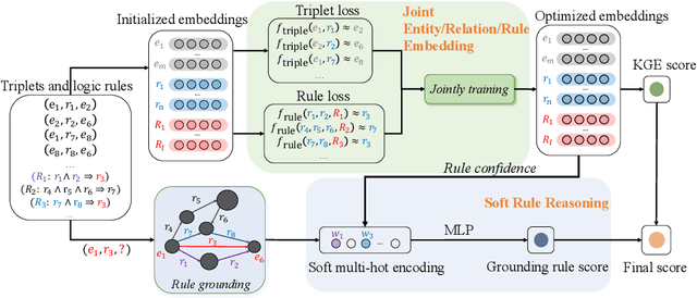 Figure 3 for RulE: Neural-Symbolic Knowledge Graph Reasoning with Rule Embedding