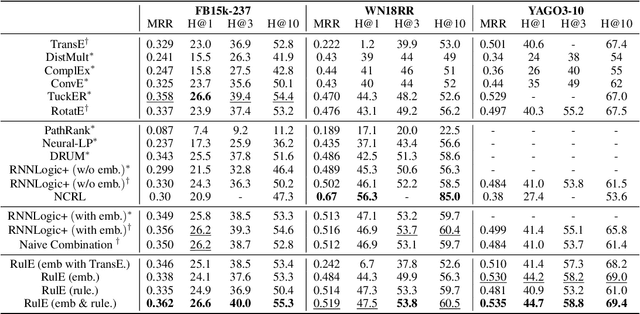 Figure 2 for RulE: Neural-Symbolic Knowledge Graph Reasoning with Rule Embedding