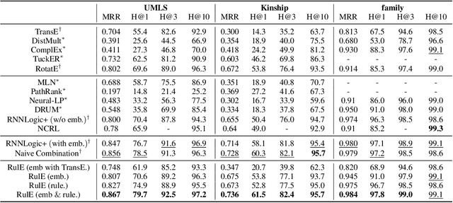Figure 4 for RulE: Neural-Symbolic Knowledge Graph Reasoning with Rule Embedding