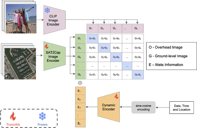 Figure 4 for Sat2Cap: Mapping Fine-Grained Textual Descriptions from Satellite Images