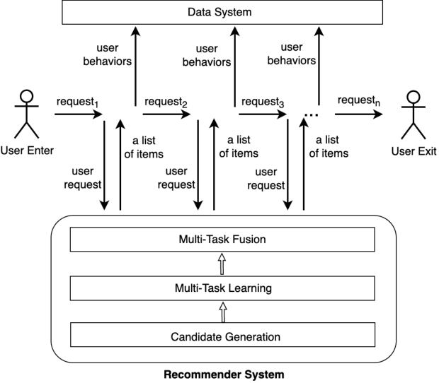 Figure 1 for An Enhanced-State Reinforcement Learning Algorithm for Multi-Task Fusion in Large-Scale Recommender Systems