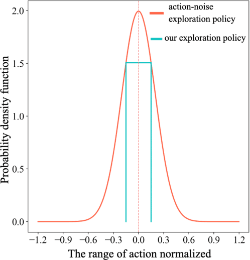 Figure 3 for An Enhanced-State Reinforcement Learning Algorithm for Multi-Task Fusion in Large-Scale Recommender Systems