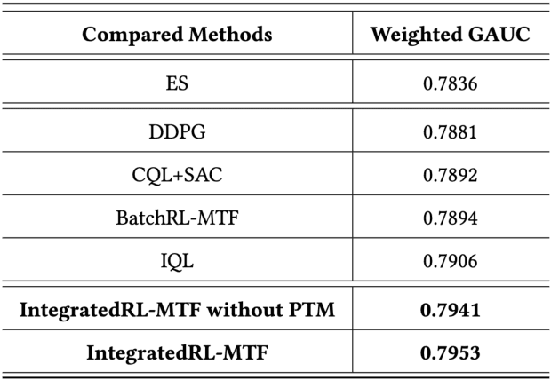 Figure 2 for An Enhanced-State Reinforcement Learning Algorithm for Multi-Task Fusion in Large-Scale Recommender Systems