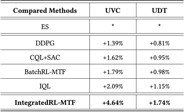 Figure 4 for An Enhanced-State Reinforcement Learning Algorithm for Multi-Task Fusion in Large-Scale Recommender Systems