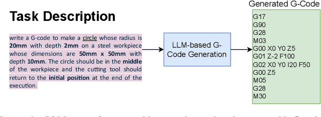 Figure 1 for GLLM: Self-Corrective G-Code Generation using Large Language Models with User Feedback