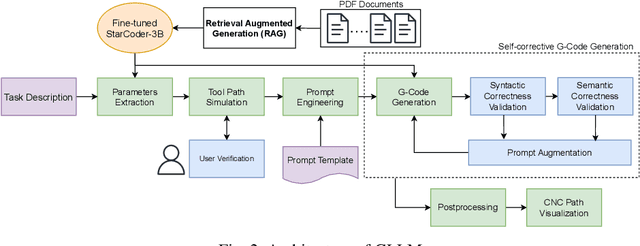 Figure 2 for GLLM: Self-Corrective G-Code Generation using Large Language Models with User Feedback