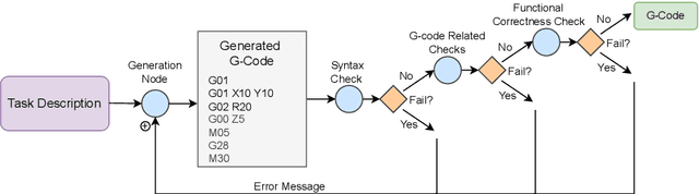 Figure 3 for GLLM: Self-Corrective G-Code Generation using Large Language Models with User Feedback