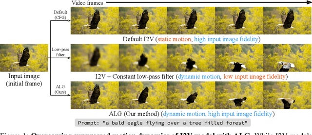 Figure 1 for Enhancing Motion Dynamics of Image-to-Video Models via Adaptive Low-Pass Guidance