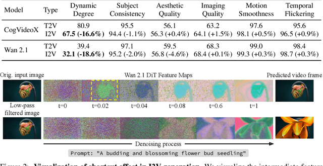 Figure 2 for Enhancing Motion Dynamics of Image-to-Video Models via Adaptive Low-Pass Guidance