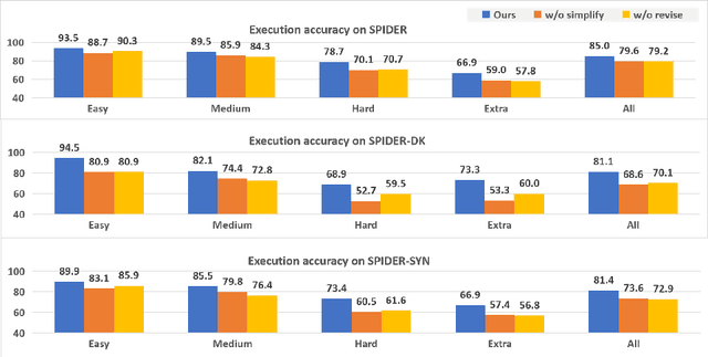 Figure 4 for Retrieval-augmented GPT-3.5-based Text-to-SQL Framework with Sample-aware Prompting and Dynamic Revision Chain