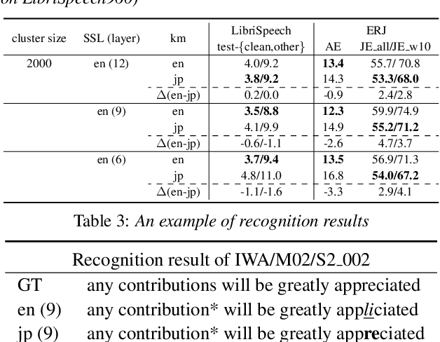 Figure 4 for Discrete Tokens Exhibit Interlanguage Speech Intelligibility Benefit: an Analytical Study Towards Accent-robust ASR Only with Native Speech Data