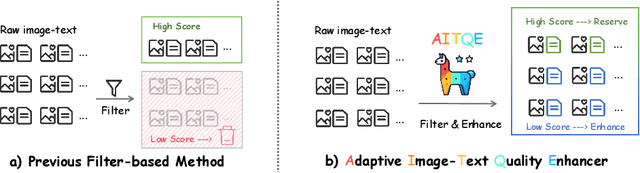 Figure 1 for Beyond Filtering: Adaptive Image-Text Quality Enhancement for MLLM Pretraining