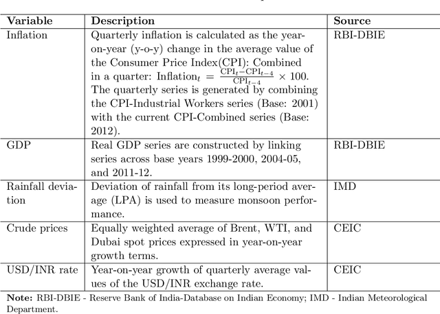 Figure 1 for Non-linear Phillips Curve for India: Evidence from Explainable Machine Learning
