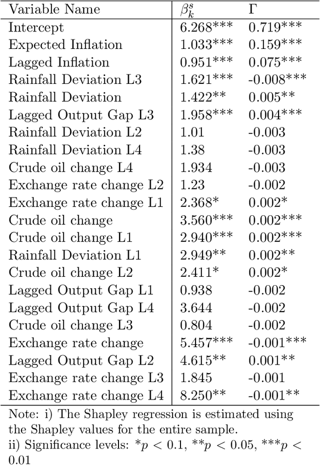 Figure 3 for Non-linear Phillips Curve for India: Evidence from Explainable Machine Learning