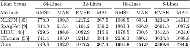 Figure 4 for OGNI-DC: Robust Depth Completion with Optimization-Guided Neural Iterations