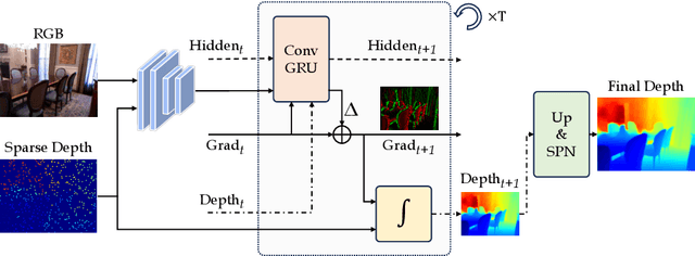 Figure 1 for OGNI-DC: Robust Depth Completion with Optimization-Guided Neural Iterations