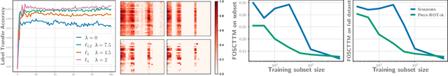 Figure 3 for Structured Transforms Across Spaces with Cost-Regularized Optimal Transport