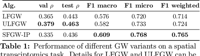 Figure 2 for Structured Transforms Across Spaces with Cost-Regularized Optimal Transport