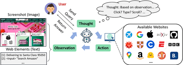 Figure 1 for WebVoyager: Building an End-to-End Web Agent with Large Multimodal Models