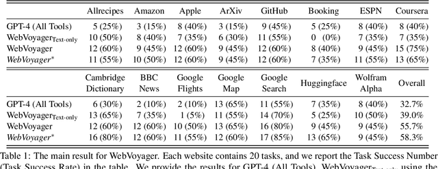 Figure 2 for WebVoyager: Building an End-to-End Web Agent with Large Multimodal Models