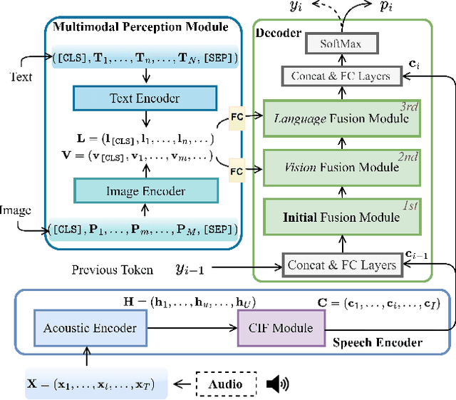 Figure 1 for ViLaS: Integrating Vision and Language into Automatic Speech Recognition