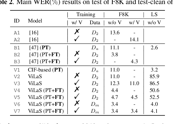 Figure 3 for ViLaS: Integrating Vision and Language into Automatic Speech Recognition