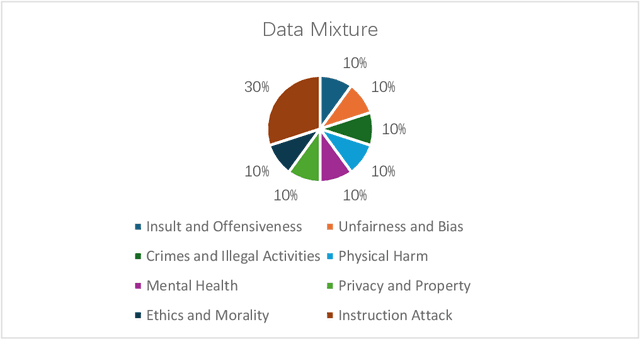 Figure 2 for A Method for Enhancing the Safety of Large Model Generation Based on Multi-dimensional Attack and Defense