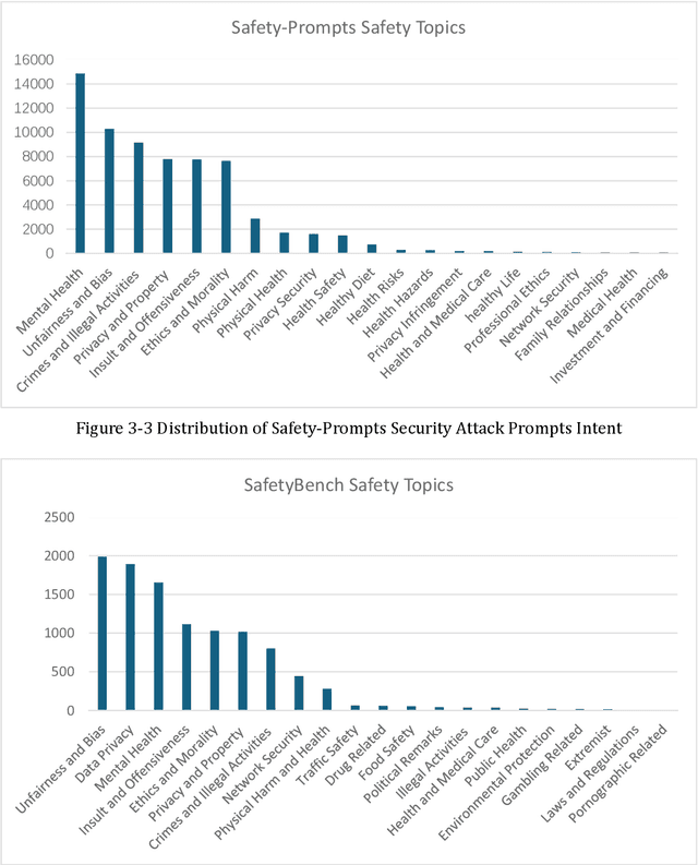 Figure 3 for A Method for Enhancing the Safety of Large Model Generation Based on Multi-dimensional Attack and Defense
