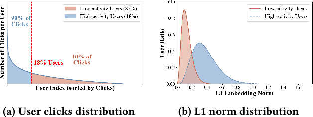 Figure 1 for ChoirRec: Semantic User Grouping via LLMs for Conversion Rate Prediction of Low-Activity Users