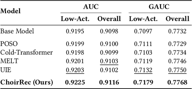 Figure 2 for ChoirRec: Semantic User Grouping via LLMs for Conversion Rate Prediction of Low-Activity Users