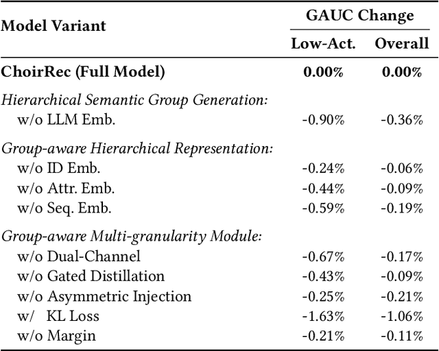 Figure 4 for ChoirRec: Semantic User Grouping via LLMs for Conversion Rate Prediction of Low-Activity Users