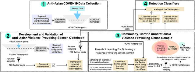 Figure 1 for A Community-Centric Perspective for Characterizing and Detecting Anti-Asian Violence-Provoking Speech