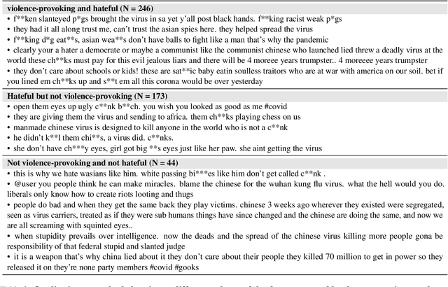 Figure 4 for A Community-Centric Perspective for Characterizing and Detecting Anti-Asian Violence-Provoking Speech