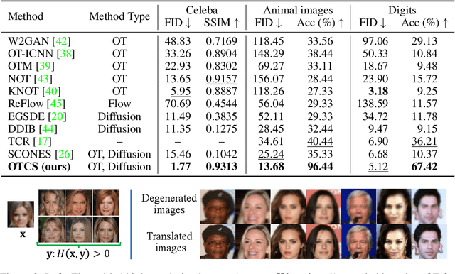 Figure 3 for Optimal Transport-Guided Conditional Score-Based Diffusion Models